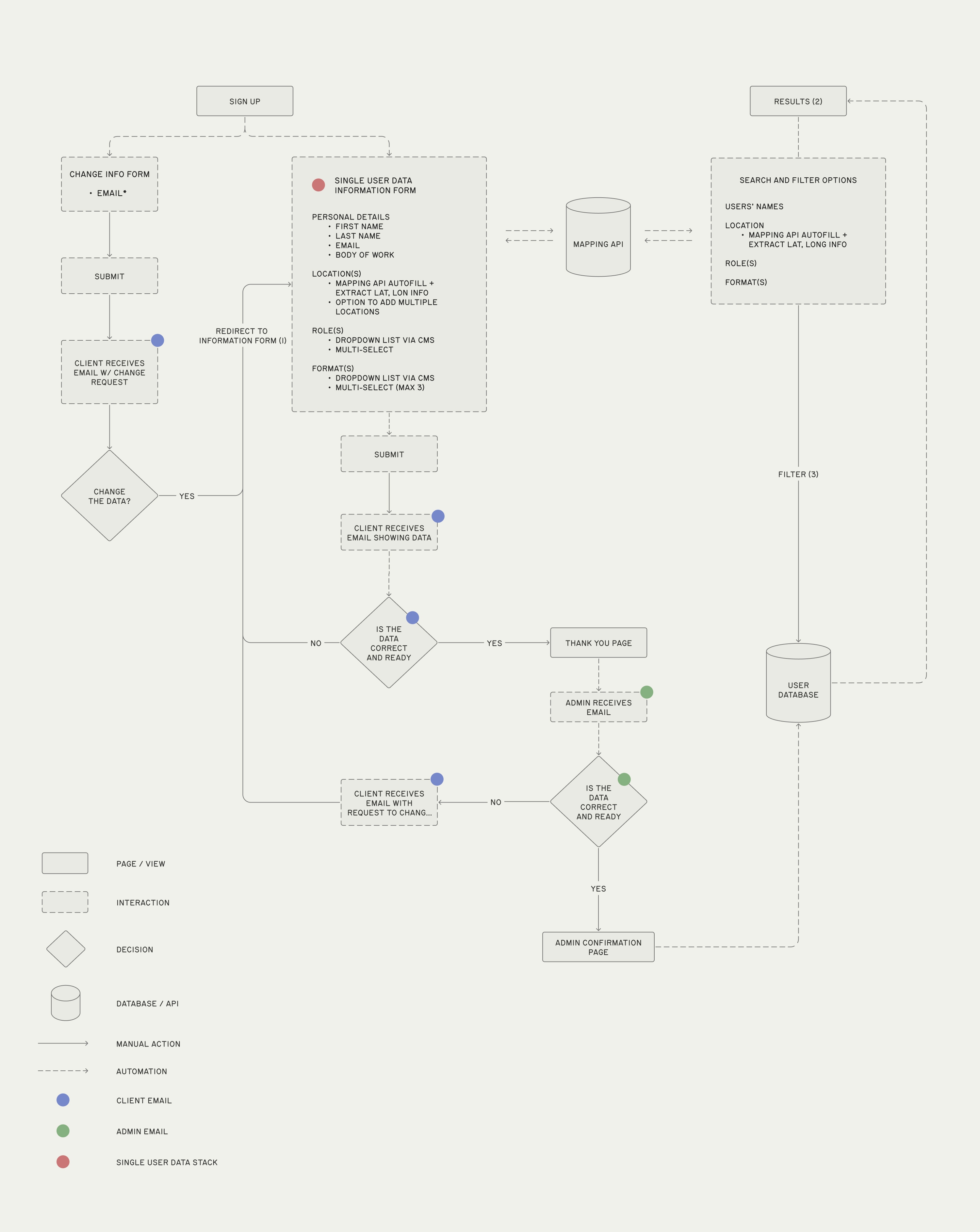 white board,chart,flow chart