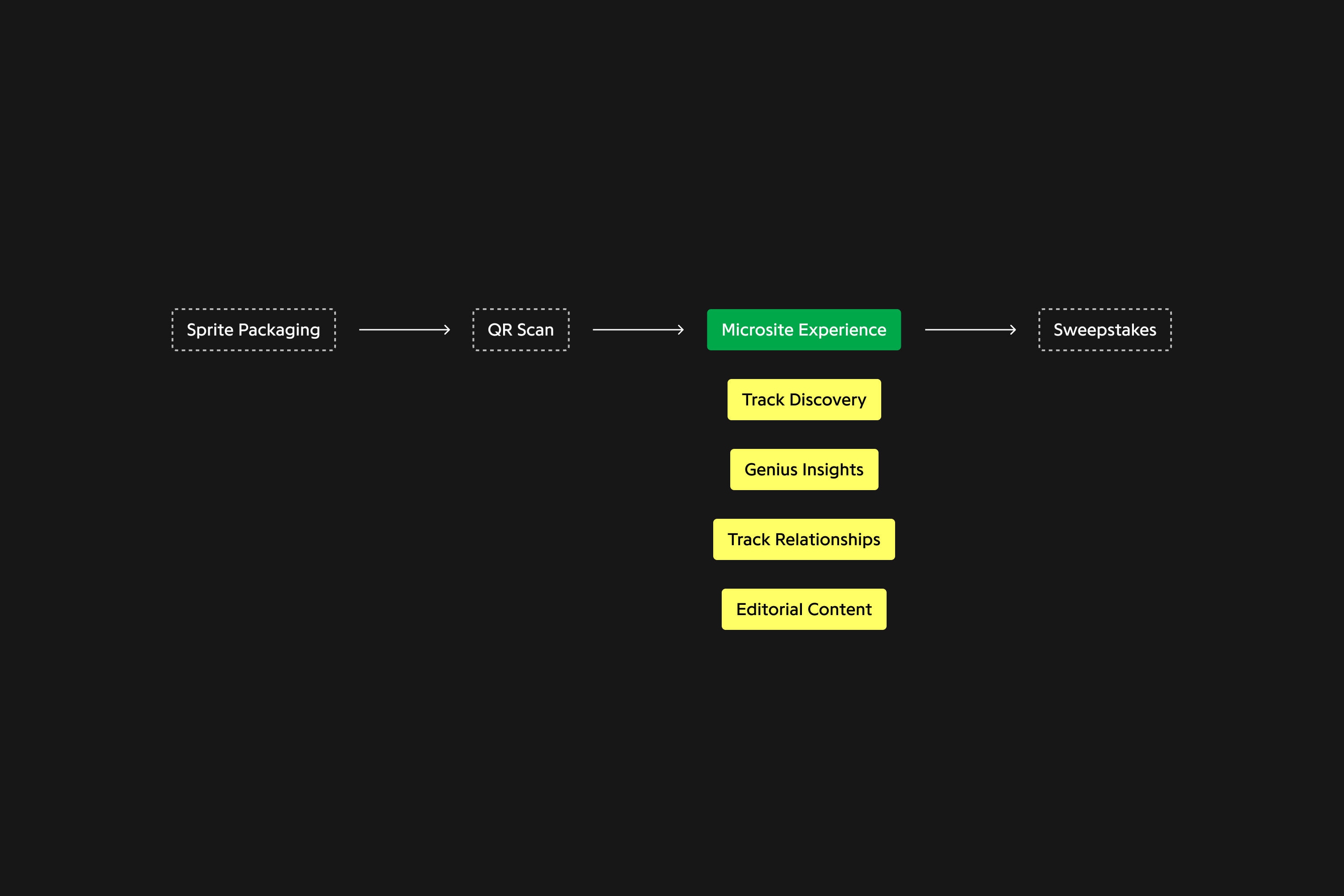 Flowchart on a dark background illustrating user steps from Sprite Packaging and QR Scan to the Microsite Experience, leading to Track Discovery, Genius Insights, Track Relationships, Editorial Content, and Sweepstakes.